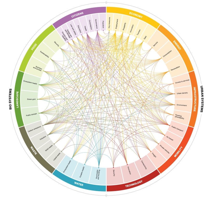 A circular diagram with interconnected colored lines illustrates the concept of biourbanism. The outer ring shows categories like Food, Water, Urban Systems, Technology, Mobility, etc., each with subcategories. Lines connect subcategories across different sectors to form a complex web.